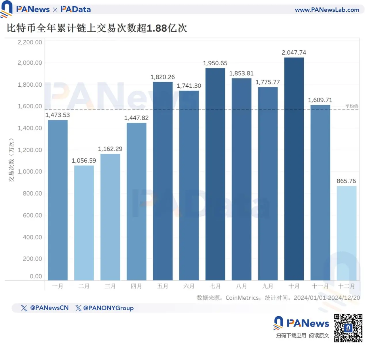 2024 比特币年终回顾：币价上涨 131% 不及去年，TVL 激增 21 倍超 67 亿美元